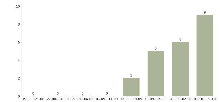 Работа рабочий на погрузку в Ульяновске - Число вакансий в Ульяновске по специальности рабочий на погрузку за 2 месяца
