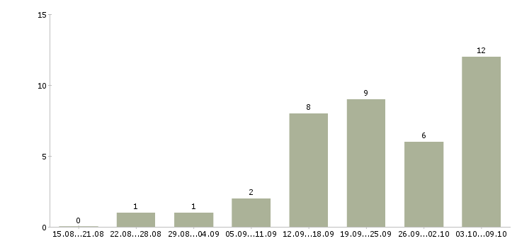 Работа сотрудник онлайн в интернете в Уфе - Число вакансий в Уфе по специальности сотрудник онлайн в интернете за 2 месяца