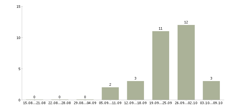 Работа специалист по формированию отчетности в Уфе - Число вакансий в Уфе по специальности специалист по формированию отчетности за 2 месяца