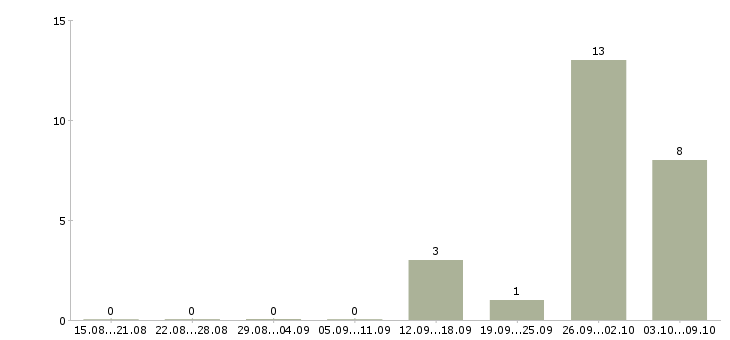 Работа упаковщик на объект в Уфе - Число вакансий в Уфе по специальности упаковщик на объект за 2 месяца