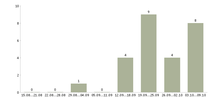 Работа грузчик на склад товаров в Чебоксарах - Число вакансий в Чебоксарах по специальности грузчик на склад товаров за 2 месяца