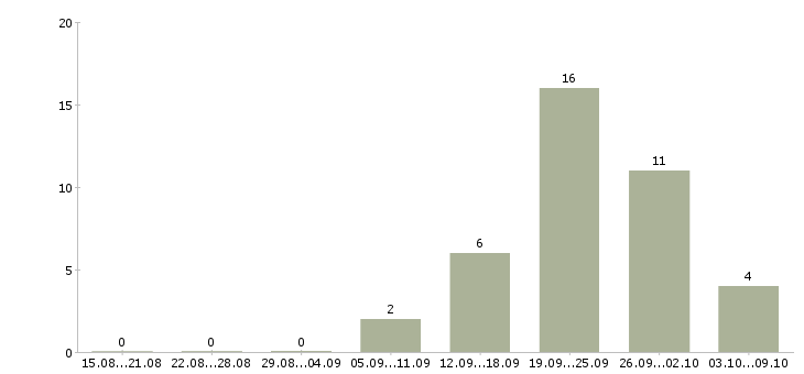 Работа консультант по бренду в Челябинске - Число вакансий в Челябинске по специальности консультант по бренду за 2 месяца