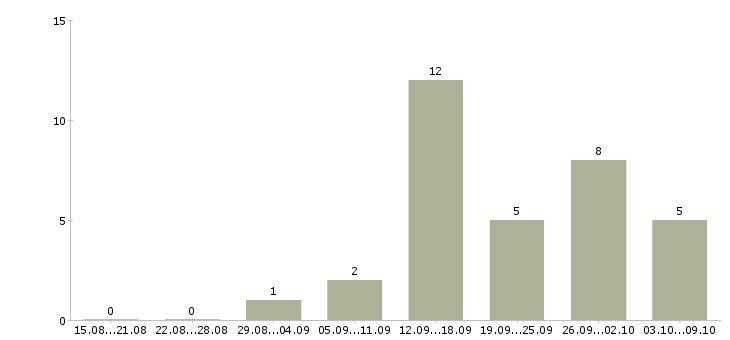 Работа специалист по холодным звонкам в Челябинске - Число вакансий в Челябинске по специальности специалист по холодным звонкам за 2 месяца