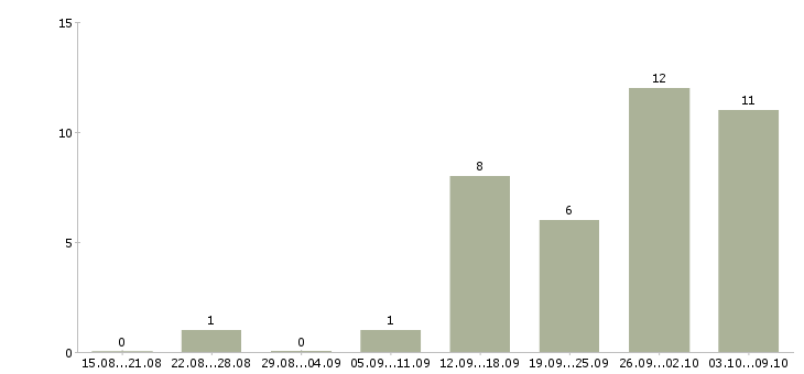 Работа торговый представитель по городу в Челябинске - Число вакансий в Челябинске по специальности торговый представитель по городу за 2 месяца