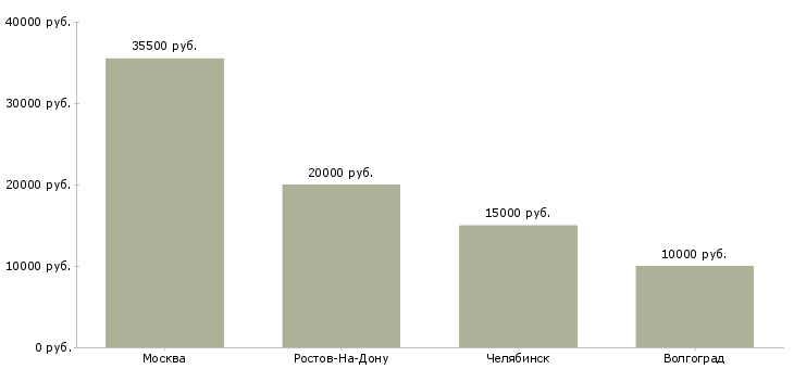 Поиск работы администратор банного комплекса-Медиана зарплаты для вакансии «администратор банного комплекса» в других городах