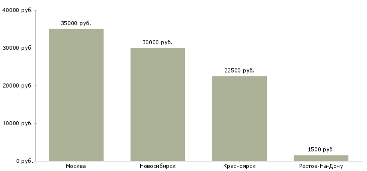 Поиск работы администратор в банный комплекс-Медиана зарплаты для вакансии «администратор в банный комплекс» в других городах
