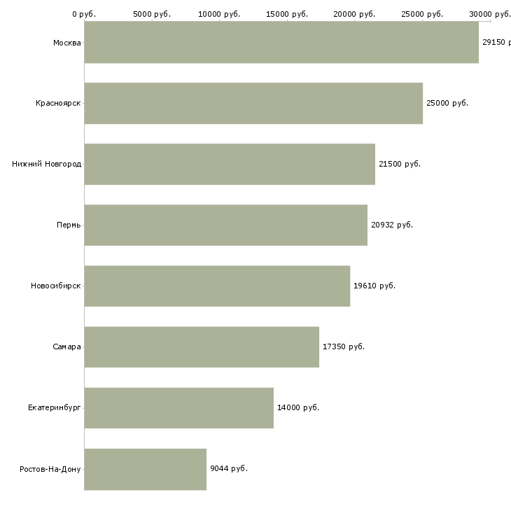Поиск работы водитель автомобиля 4 разряда-Медиана зарплаты для вакансии «водитель автомобиля 4 разряда» в других городах