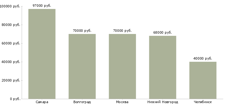 Поиск работы водитель автопогрузчика вахта-Медиана зарплаты для вакансии «водитель автопогрузчика вахта» в других городах