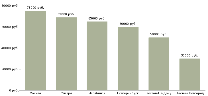 Поиск работы главный инженер пто-Медиана зарплаты для вакансии «главный инженер пто» в других городах