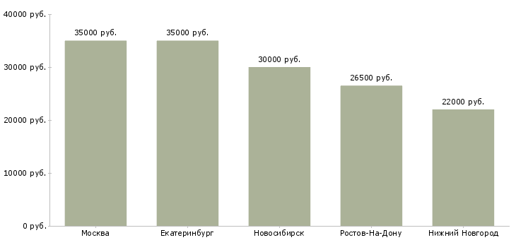 Поиск работы заместитель директора супермаркета-Медиана зарплаты для вакансии «заместитель директора супермаркета» в других городах