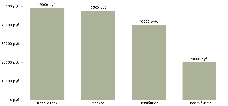 Поиск работы заместитель начальника лаборатории-Медиана зарплаты для вакансии «заместитель начальника лаборатории» в других городах