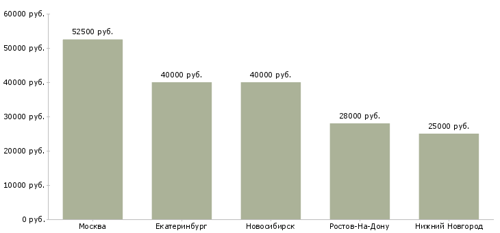 Поиск работы менеджер по закупкам автозапчастей-Медиана зарплаты для вакансии «менеджер по закупкам автозапчастей» в других городах