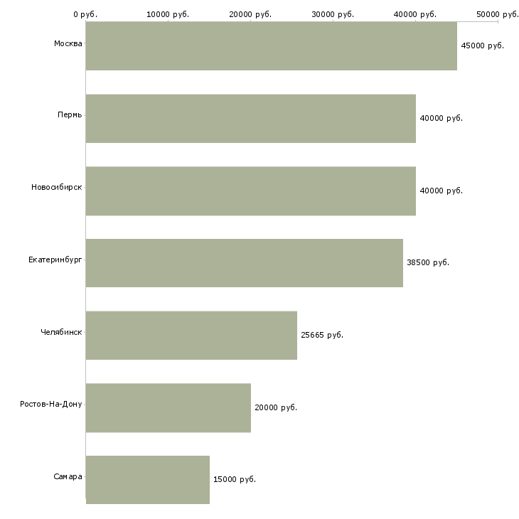Поиск работы менеджер по продажам банковских гарантий-Медиана зарплаты для вакансии «менеджер по продажам банковских гарантий» в других городах