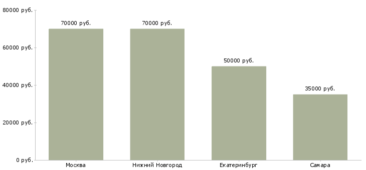 Поиск работы начальник проектного офиса-Медиана зарплаты для вакансии «начальник проектного офиса» в других городах