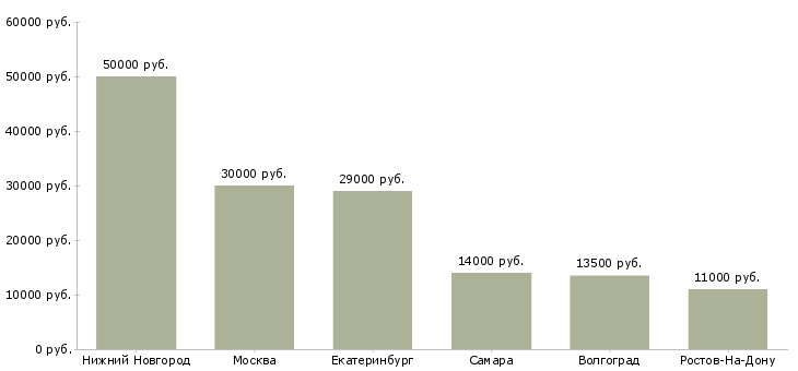Поиск работы оператор системы видеонаблюдения-Медиана зарплаты для вакансии «оператор системы видеонаблюдения» в других городах