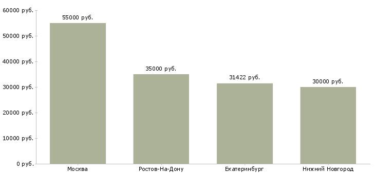 Поиск работы помощник главного инженера проектов-Медиана зарплаты для вакансии «помощник главного инженера проектов» в других городах
