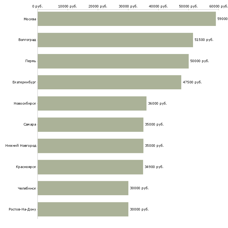 Поиск работы сотрудник административного контроля-Медиана зарплаты для вакансии «сотрудник административного контроля» в других городах