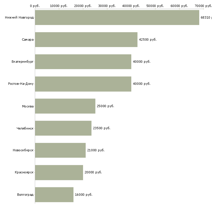 Поиск работы сотрудник охраны на склад-Медиана зарплаты для вакансии «сотрудник охраны на склад» в других городах