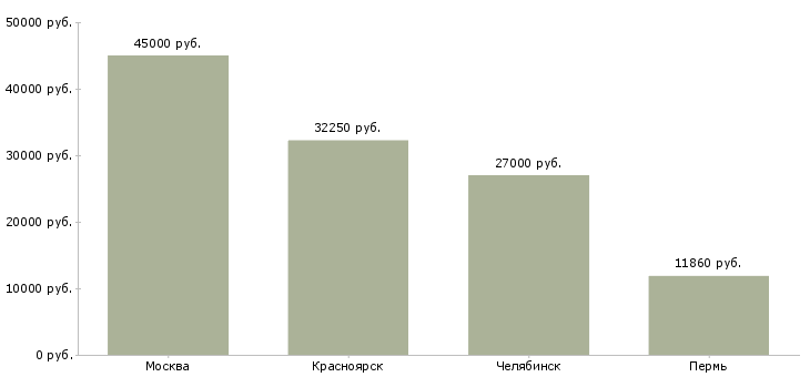 Поиск работы специалист диспетчерской службы-Медиана зарплаты для вакансии «специалист диспетчерской службы» в других городах