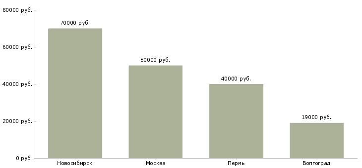 Поиск работы техник игрового оборудования-Медиана зарплаты для вакансии «техник игрового оборудования» в других городах