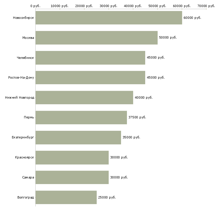 Поиск работы торговый представитель horeca-Медиана зарплаты для вакансии «торговый представитель horeca» в других городах