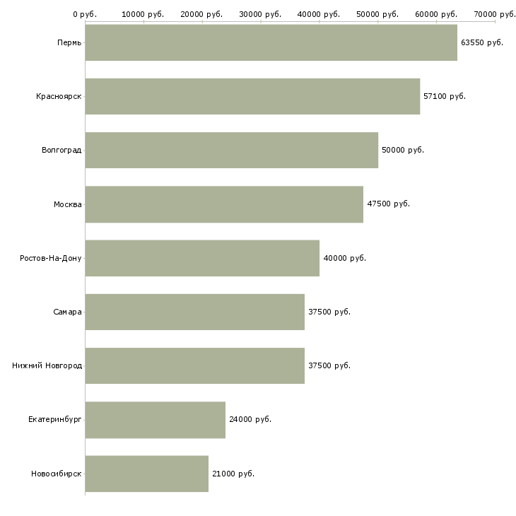 Поиск работы электрогазосварщик 5 разряда 6 разряда-Медиана зарплаты для вакансии «электрогазосварщик 5 разряда 6 разряда» в других городах