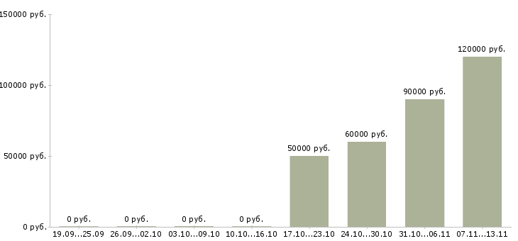 Вакансии «logistics specialist»-Медиана зарплаты по вакансии «logistics specialist» за 2 месяца