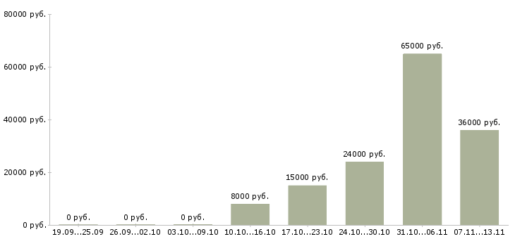 Вакансии «администратор в банный комплекс»-Медиана зарплаты по вакансии «администратор в банный комплекс» за 2 месяца