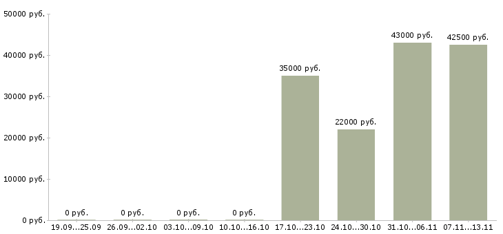 Вакансии «андеррайтер по дмс»-Медиана зарплаты по вакансии «андеррайтер по дмс» за 2 месяца