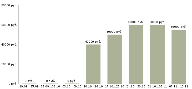 Вакансии «ведущий специалист в коммерческий отдел»-Медиана зарплаты по вакансии «ведущий специалист в коммерческий отдел» за 2 месяца