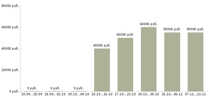 Вакансии «ведущий специалист коммерческого отдела»-Медиана зарплаты по вакансии «ведущий специалист коммерческого отдела» за 2 месяца