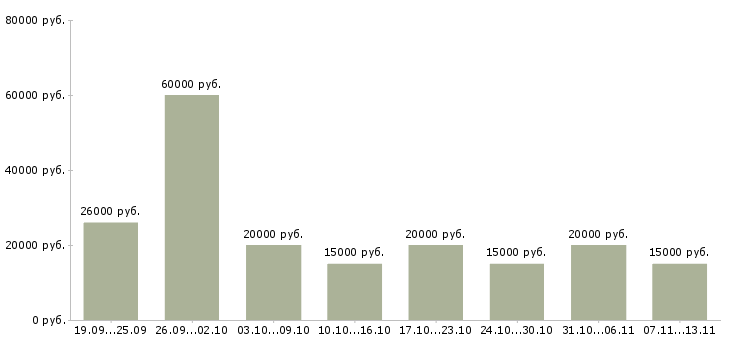 Вакансии «внимание дома»-Медиана зарплаты по вакансии «внимание дома» за 2 месяца