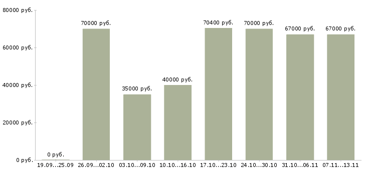 Вакансии «водитель автопогрузчика вахта»-Медиана зарплаты по вакансии «водитель автопогрузчика вахта» за 2 месяца
