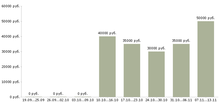 Вакансии «водитель грузового самосвала»-Медиана зарплаты по вакансии «водитель грузового самосвала» за 2 месяца