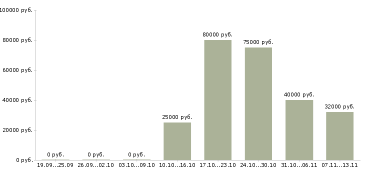 Вакансии «главный специалист отдела персонала»-Медиана зарплаты по вакансии «главный специалист отдела персонала» за 2 месяца