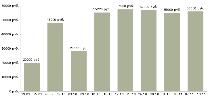 Вакансии «грузчики с проживанием на склад»-Медиана зарплаты по вакансии «грузчики с проживанием на склад» за 2 месяца