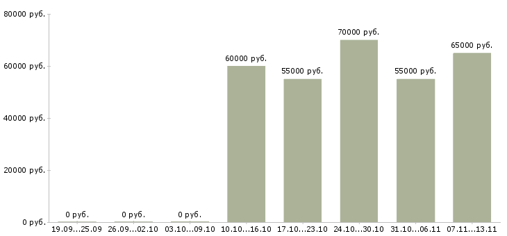 Вакансии «гувернантка двум детям»-Медиана зарплаты по вакансии «гувернантка двум детям» за 2 месяца