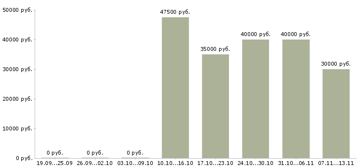 Вакансии «закройщик в ателье»-Медиана зарплаты по вакансии «закройщик в ателье» за 2 месяца