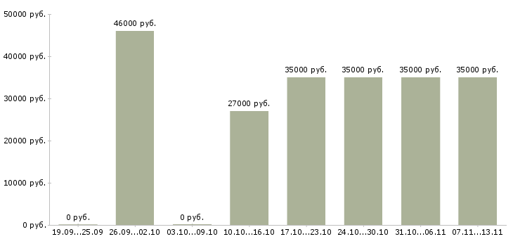 Вакансии «заместитель директора супермаркета»-Медиана зарплаты по вакансии «заместитель директора супермаркета» за 2 месяца