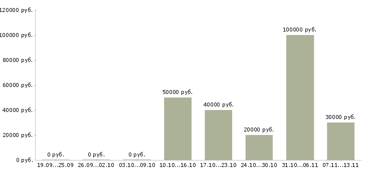 Вакансии «заместитель начальника лаборатории»-Медиана зарплаты по вакансии «заместитель начальника лаборатории» за 2 месяца