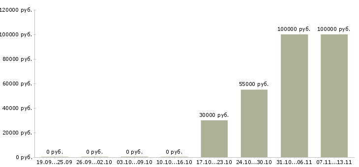 Вакансии «заместитель начальника управления капитального строительства»-Медиана зарплаты по вакансии «заместитель начальника управления капитального строительства» за 2 месяца