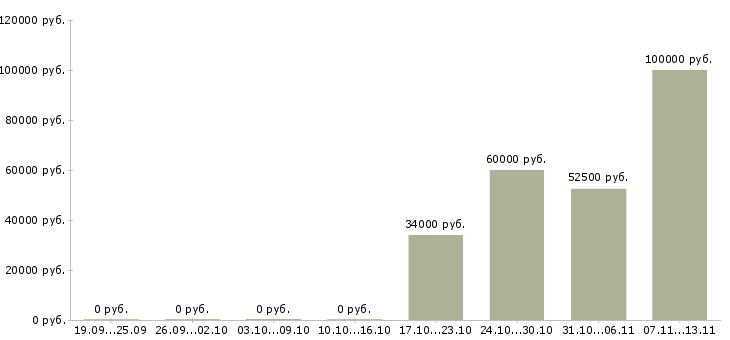 Вакансии «зоотехник крс»-Медиана зарплаты по вакансии «зоотехник крс» за 2 месяца