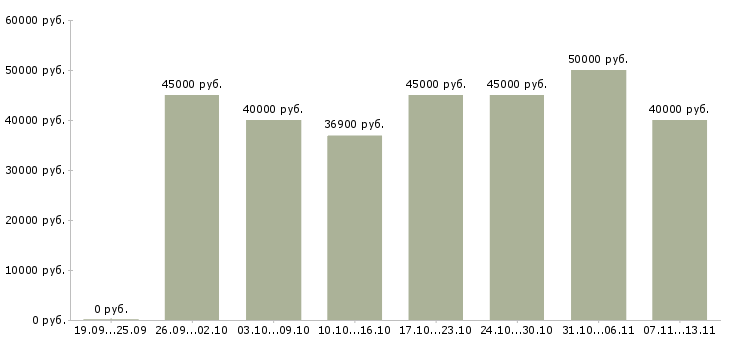 Вакансии «инженер по эксплуатации транспорта»-Медиана зарплаты по вакансии «инженер по эксплуатации транспорта» за 2 месяца