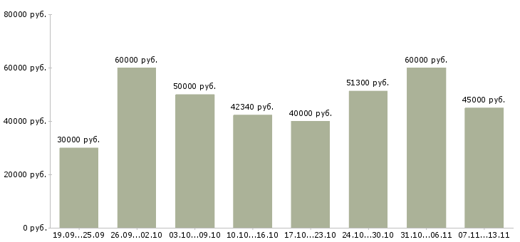 Вакансии «инженер технологического отдела»-Медиана зарплаты по вакансии «инженер технологического отдела» за 2 месяца