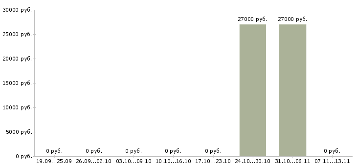 Вакансии «кассир в автомагазин»-Медиана зарплаты по вакансии «кассир в автомагазин» за 2 месяца