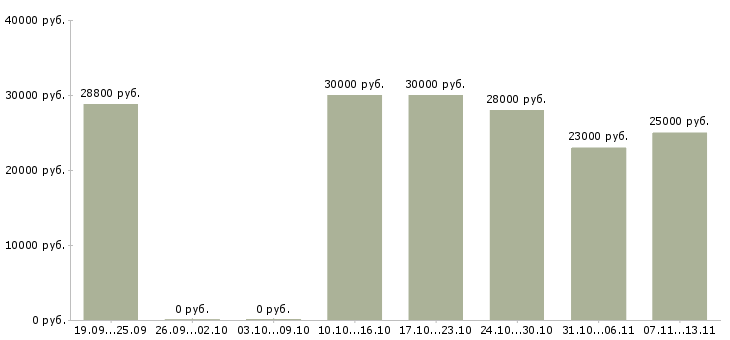 Вакансии «кассир в тц мега»-Медиана зарплаты по вакансии «кассир в тц мега» за 2 месяца