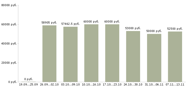 Вакансии «кассир с проживанием»-Медиана зарплаты по вакансии «кассир с проживанием» за 2 месяца