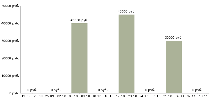 Вакансии «мастер по перетяжке салонов автомобилей»-Медиана зарплаты по вакансии «мастер по перетяжке салонов автомобилей» за 2 месяца