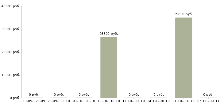 Вакансии «мастер по теплоизоляции»-Медиана зарплаты по вакансии «мастер по теплоизоляции» за 2 месяца