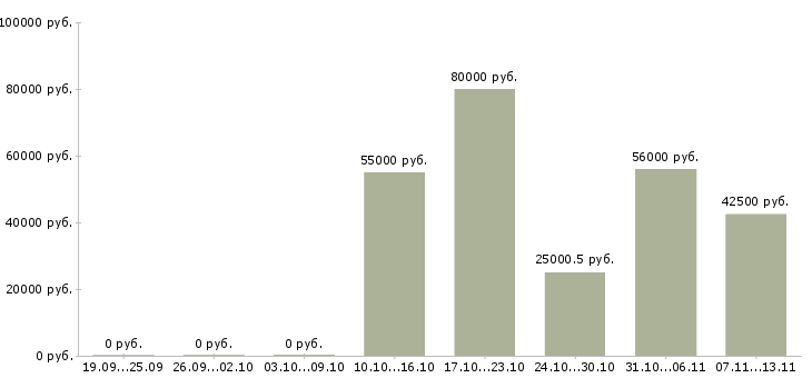 Вакансии «мастер универсал по отделке»-Медиана зарплаты по вакансии «мастер универсал по отделке» за 2 месяца